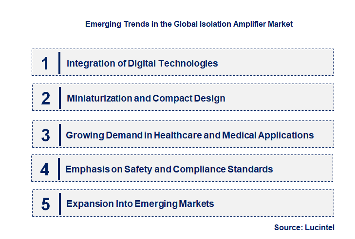 Emerging Trends in the Isolation Amplifier Market